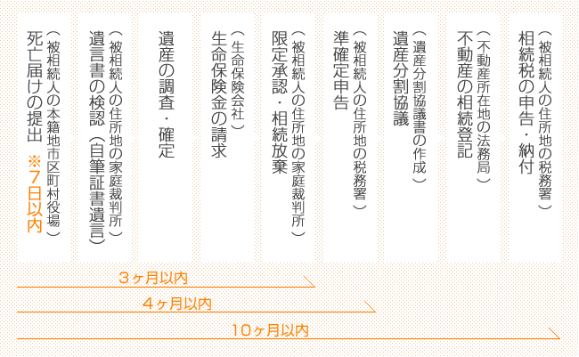 相続の流れの説明画像